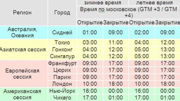 Часы для удачной торговли на рынке Форекс